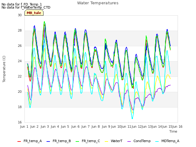 plot of Water Temperatures