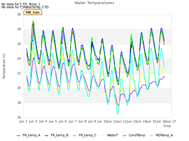 plot of Water Temperatures