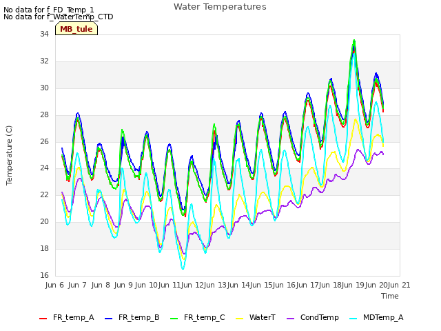 plot of Water Temperatures