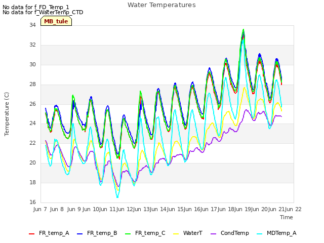 plot of Water Temperatures