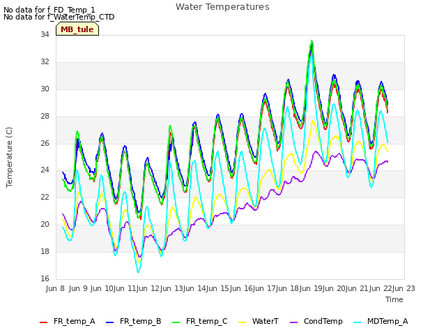 plot of Water Temperatures