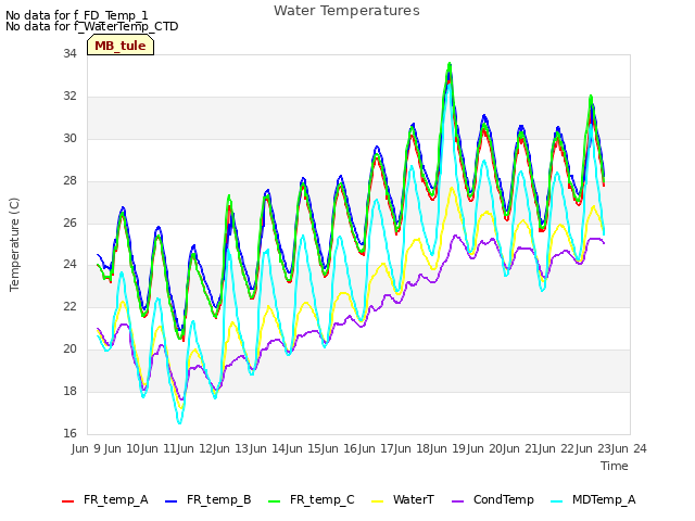 plot of Water Temperatures