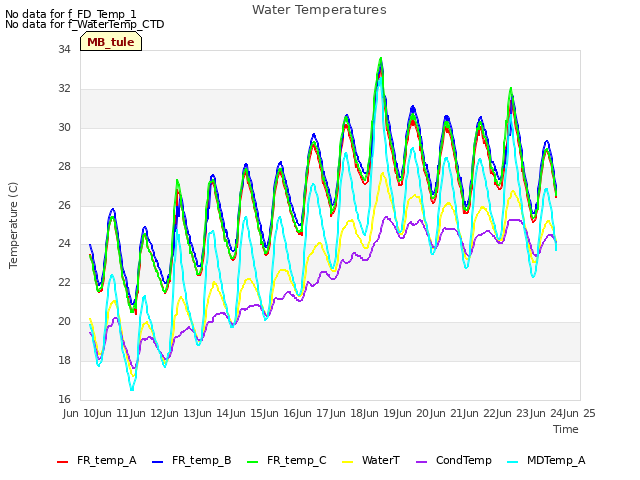 plot of Water Temperatures