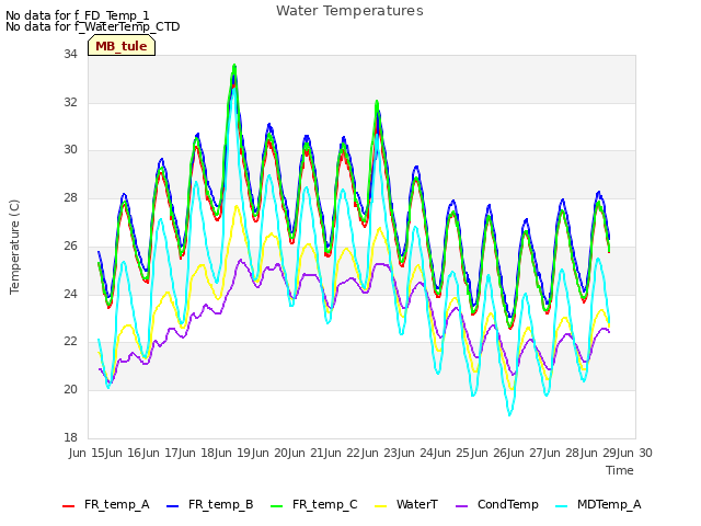 plot of Water Temperatures