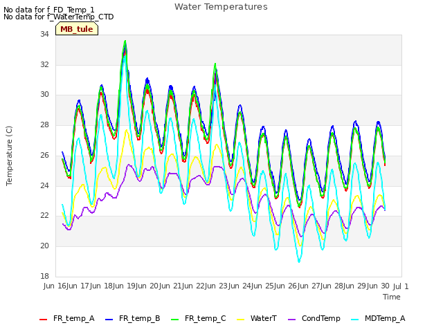 plot of Water Temperatures