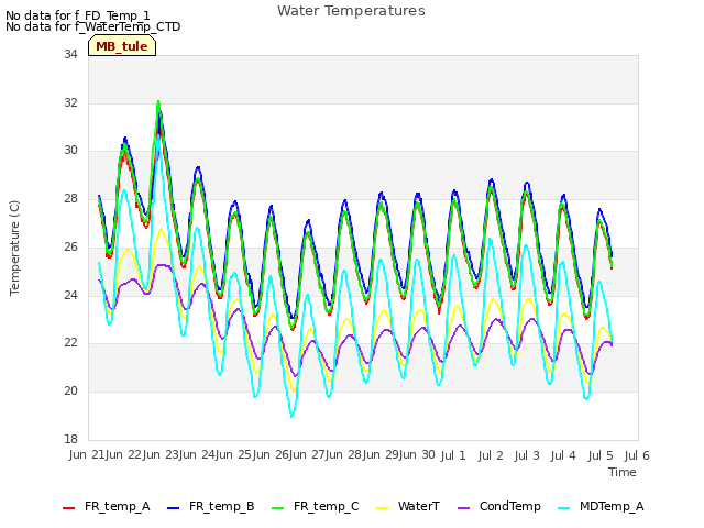 plot of Water Temperatures