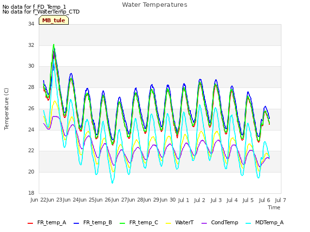 plot of Water Temperatures