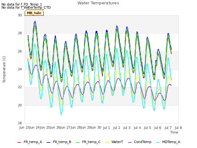 plot of Water Temperatures