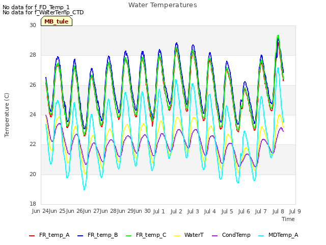 plot of Water Temperatures