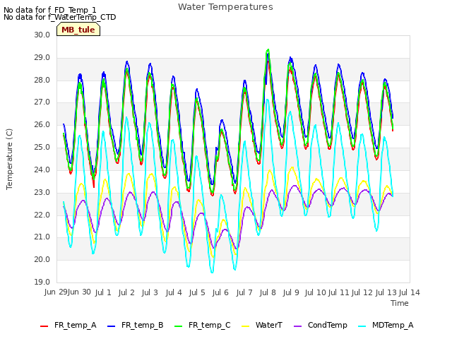 plot of Water Temperatures