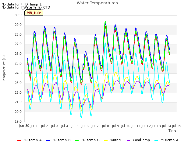 plot of Water Temperatures