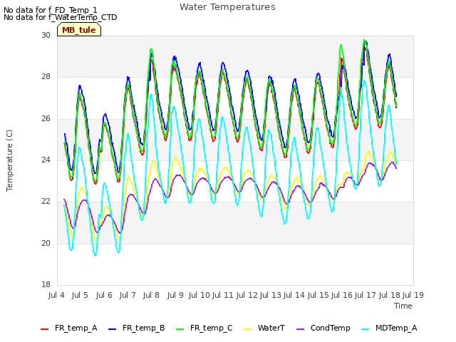 plot of Water Temperatures