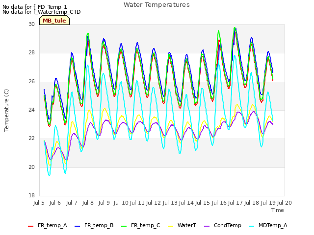 plot of Water Temperatures