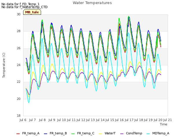 plot of Water Temperatures