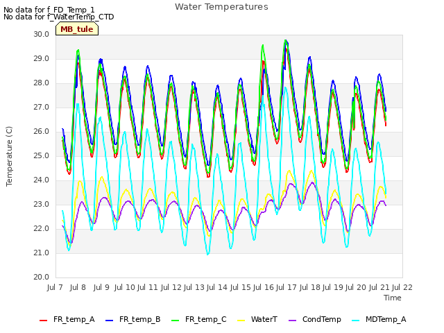 plot of Water Temperatures