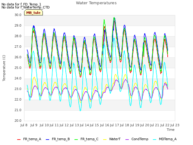 plot of Water Temperatures