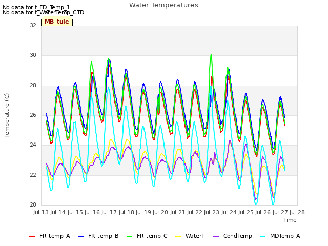 plot of Water Temperatures