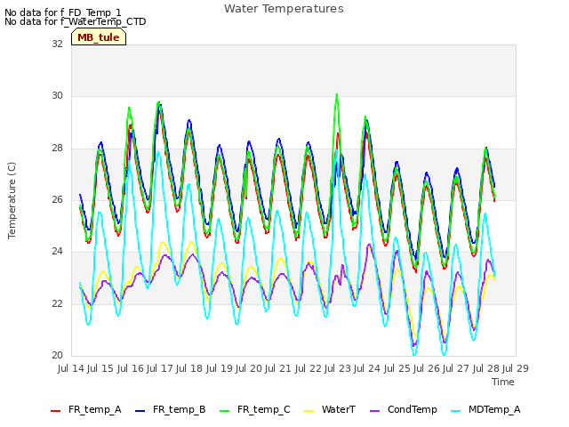 plot of Water Temperatures