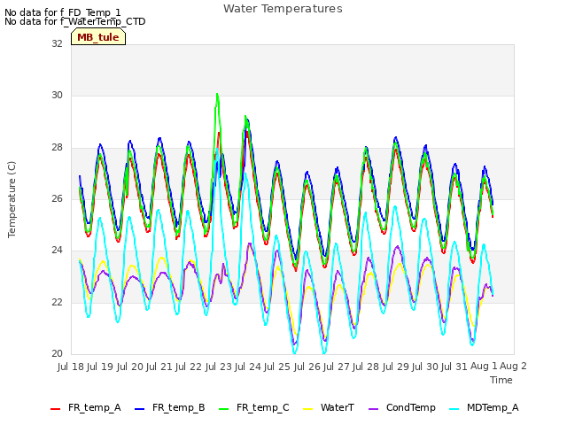 plot of Water Temperatures