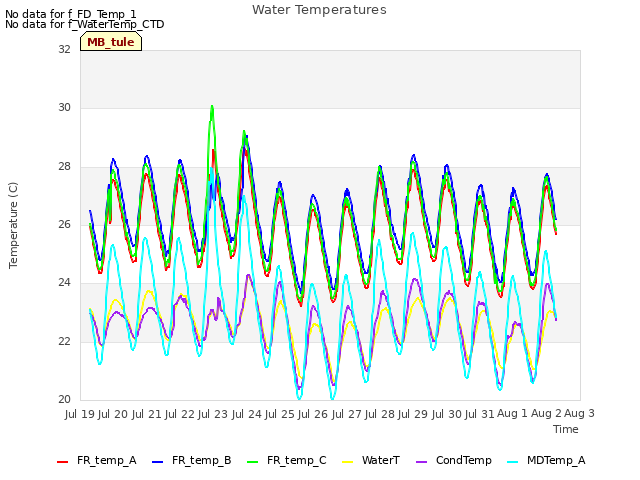 plot of Water Temperatures