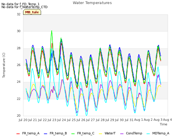 plot of Water Temperatures