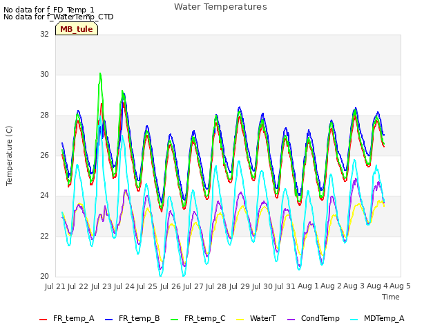 plot of Water Temperatures