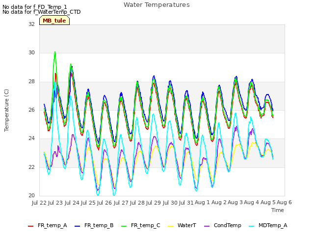 plot of Water Temperatures