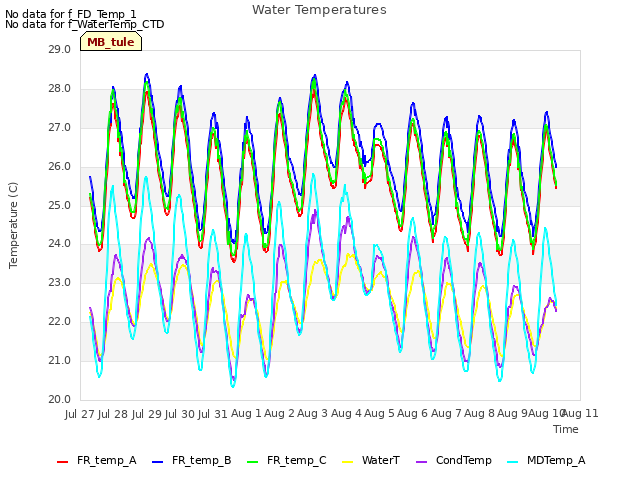 plot of Water Temperatures