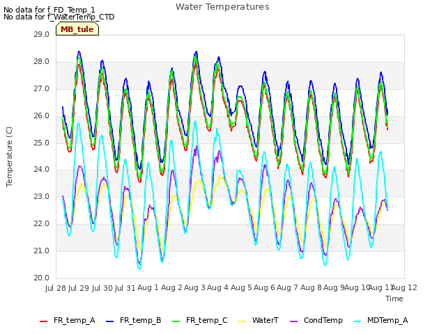 plot of Water Temperatures