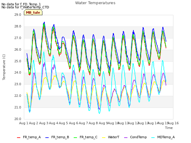 plot of Water Temperatures