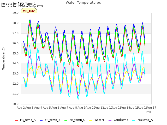 plot of Water Temperatures