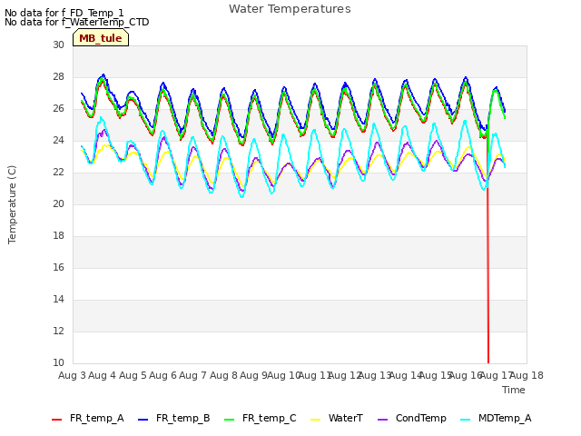 plot of Water Temperatures