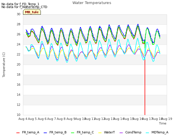 plot of Water Temperatures