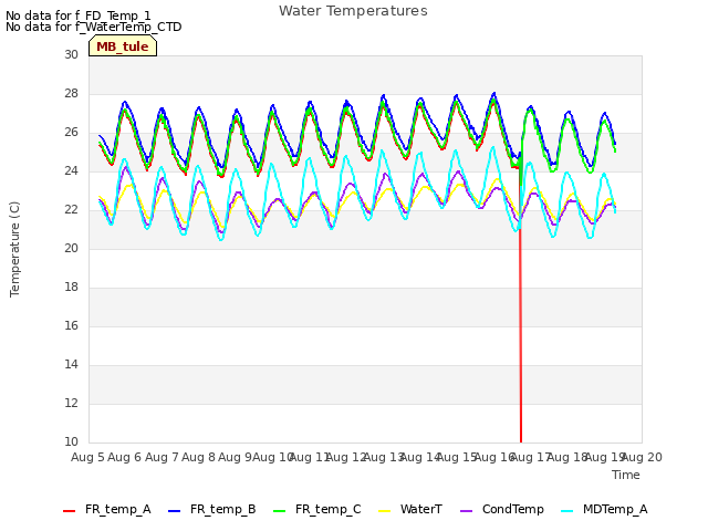 plot of Water Temperatures