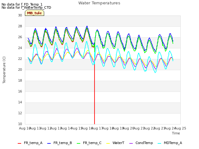 plot of Water Temperatures