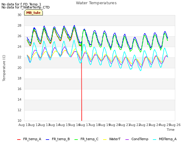 plot of Water Temperatures