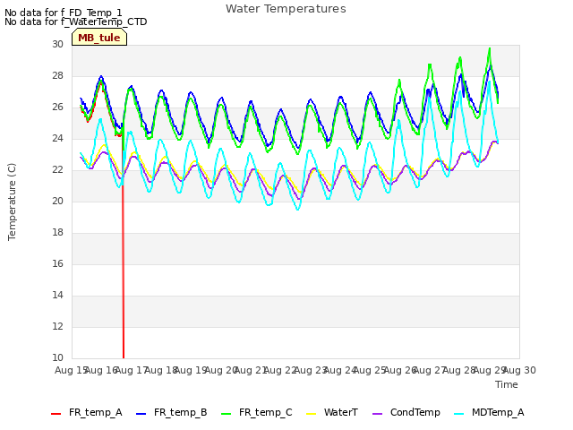 plot of Water Temperatures