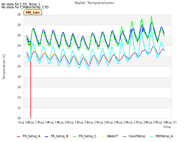 plot of Water Temperatures