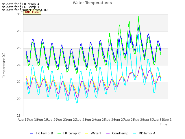 plot of Water Temperatures