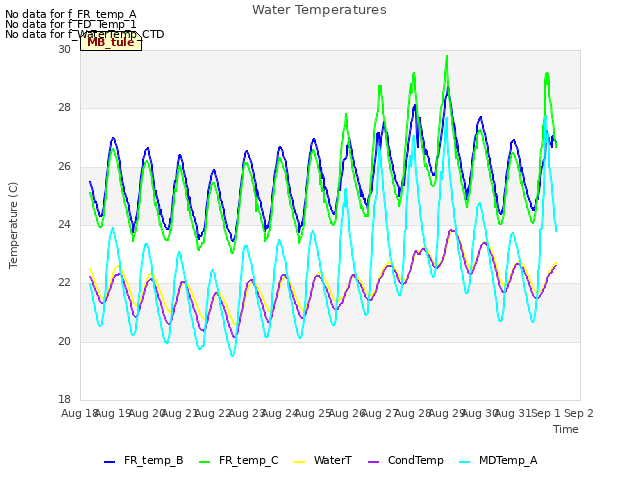 plot of Water Temperatures