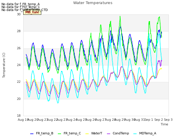 plot of Water Temperatures