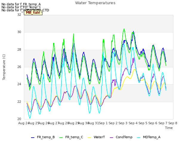 plot of Water Temperatures