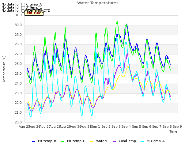 plot of Water Temperatures