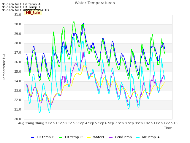 plot of Water Temperatures