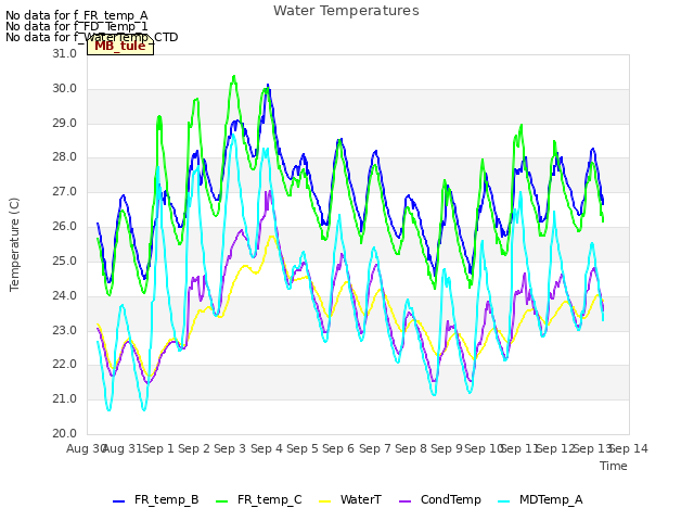 plot of Water Temperatures