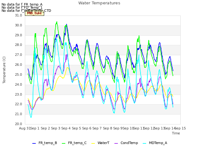 plot of Water Temperatures