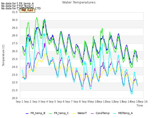 plot of Water Temperatures