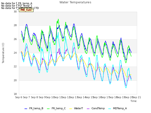 plot of Water Temperatures
