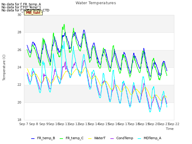 plot of Water Temperatures