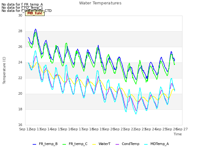 plot of Water Temperatures